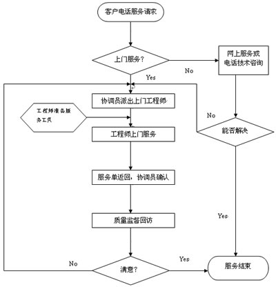 幹燥（zào）設（shè）備服務流（liú）程