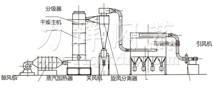 閃蒸幹（gàn）燥機（jī）結構示意圖